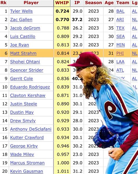 In A Call "innings per game started," "average start length. . Mlb innings pitched leaders